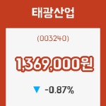 (주식시장)태광산업 등락폭 -0.87% 변화해