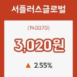 (주식시장)서플러스글로벌12일주가 전일대비 등락률 2.55% 변화...