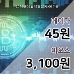 [업비트 시황] 12일 22시 현재 에이다 46원 …하락세 