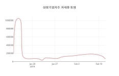 (주식시장)13일 성창기업지주주가 변화에 주목, 전일대비 0.46% 변화...