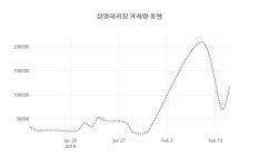 (주식시장)삼양패키징13일주가 전일대비 등락률 -1.26% 변화...