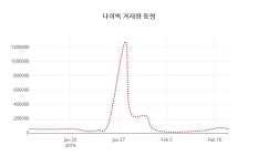 (국내주식)13일 나이벡주가 변화에 주목, 전일대비 1.47% 변화해