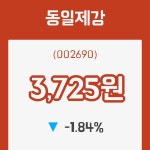 (주식시장)14일 동일제강주가 변화에 주목, 전일대비 -1.84% 변화해