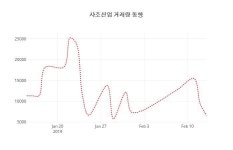 (국내주식)사조산업 등락폭 -1.17% 변화해