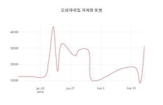 (주식시장)오상자이엘14일주가 전일대비 등락률 -0.14% 변동성 기록