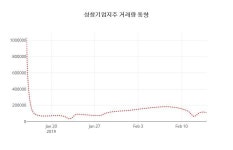 성창기업(주) 서울영업소 | (주식시장)성창기업지주15일주가 전일대비 등락률 -1.35% 변화해