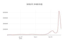 (주식시장)동방선기 등락폭 -1.28% 변화...