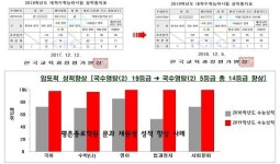 개원 10주년 평촌종로학원, 차별화된 커리큘럼으로 19학년도 입시 성과 ‘눈길’