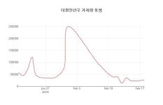 (주식시장)19일 대원전선우주가 변화에 주목, 전일대비 -0.23% 변화...