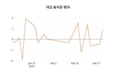 (주식시세)대교 등락폭 -0.30% 변화해
