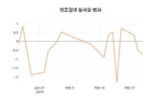 (주식시세)청호컴넷21일주가 전일대비 등락률 0.18% 이목 끌어...