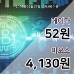 [업비트 시황] 21일 11시 현재 에이다 52원 …상승세 