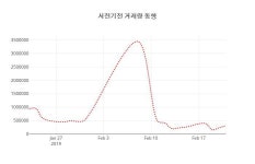 (주식시세)22일 서전기전주가 변화에 주목, 전일대비 0.93% 등락 보고...