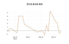 (주식시세)코다코22일주가 전일대비 등락률 -1.78% 이목 끌어...