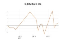 (국내주식)대성엘텍 등락폭 0.41% 변동...