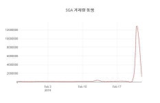 (국내주식)25일 SGA주가 변화에 주목, 전일대비 0.54% 변화...