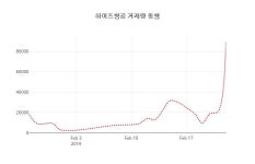 (주식시세)하이즈항공25일주가 전일대비 등락률 0.70% 변동...