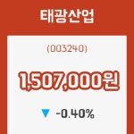 (주식시장)태광산업 등락폭 -0.40% 변화...