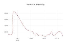 (주식시세)28일 피앤씨테크주가 변화에 주목, 전일대비 -3.14% 등락 보고...