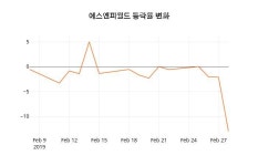 (국내주식)에스엔피월드4일주가 전일대비 등락률 5.00% 변동성 기록
