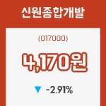 (주식시장)신원종합개발 등락폭 -2.91% 변화해