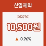 (주식시장)14일 신일제약주가 변화에 주목, 전일대비 0.96% 변화...