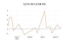 (국내주식)CJ프레시웨이 14일 현재가 34,850원