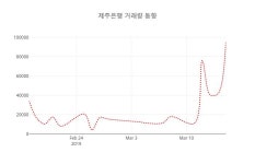 (주식시세)제주은행18일주가 전일대비 등락률 -0.59% 등락 보고...