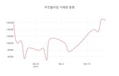 (주식시장)우진플라임 18일 현재가 6,130원