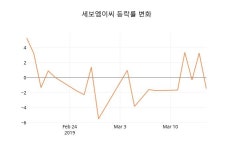 (국내주식)세보엠이씨18일주가 전일대비 등락률 2.51% 변동...
