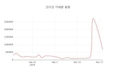 (국내주식)코다코19일주가 전일대비 등락률 0.66% 변동성 기록