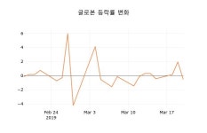 (국내주식)21일 글로본주가 변화에 주목, 전일대비 -0.59% 이목 끌어...