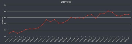 25일 중국위안 오늘환율 168.5원 0.01% 상승 ▲