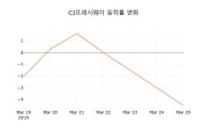 (국내주식)CJ프레시웨이 등락폭 0.61% 변동...