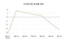 (국내주식)28일 사조동아원주가 변화에 주목, 전일대비 -1.03% 변화...