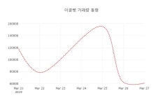 (주식시세)이글벳28일주가 전일대비 등락률 -0.26% 이목 끌어...