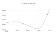 (주식시세)사조동아원1일주가 전일대비 등락률 6.08% 이목 끌어...