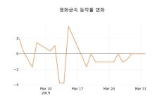 (주)가내찬영화금속2공장점 | (주식시세)영화금속2일주가 전일대비 등락률 -1.42% 등락 보고...