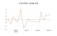 (주식시세)유성티엔에스2일주가 전일대비 등락률 -1.59% 변동성 기록