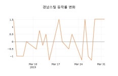 (국내주식)경남스틸2일주가 전일대비 등락률 0.00% 변동성 기록