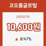 (주식시장)코오롱글로벌 등락폭 0.47% 변화해