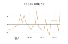 (주)에프에스티(1호기) | (국내주식)에프에스티4일주가 전일대비 등락률 1.73% 변동...