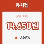 (주식시장)4일 퓨쳐켐주가 변화에 주목, 전일대비 0.69% 등락 보고...