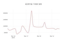 (주식시세)KG케미칼5일주가 전일대비 등락률 0.33% 변동성 기록