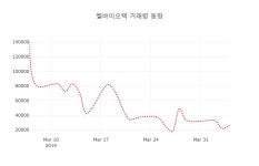 (주식시세)쎌바이오텍5일주가 전일대비 등락률 -1.10% 변동...