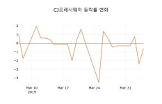(국내주식)CJ프레시웨이 5일 현재가 32,400원