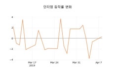(주식시장)인터엠9일주가 전일대비 등락률 1.27% 이목 끌어...