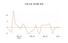 (주식시세)국일신동9일주가 전일대비 등락률 0.00% 변동성 기록