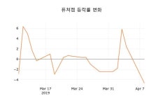 (주식시세)9일 퓨쳐켐주가 변화에 주목, 전일대비 1.05% 변동...
