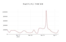 (주식시세)한솔로지스틱스10일주가 전일대비 등락률 -1.03% 이목 끌어...